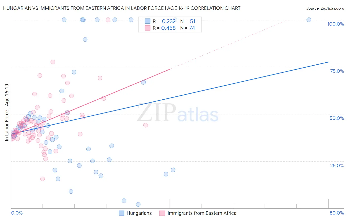 Hungarian vs Immigrants from Eastern Africa In Labor Force | Age 16-19