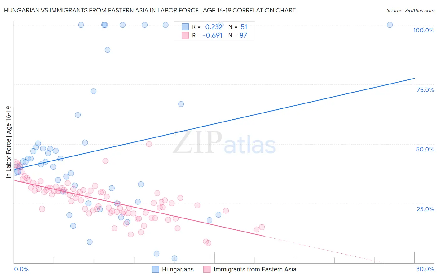 Hungarian vs Immigrants from Eastern Asia In Labor Force | Age 16-19