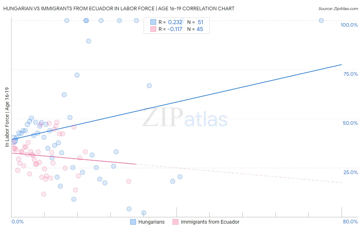 Hungarian vs Immigrants from Ecuador In Labor Force | Age 16-19