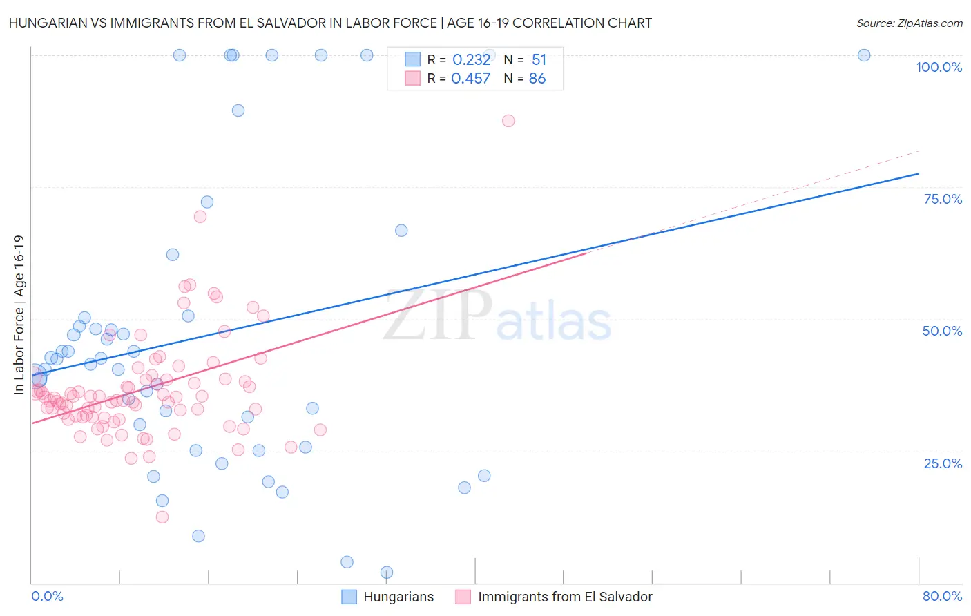 Hungarian vs Immigrants from El Salvador In Labor Force | Age 16-19