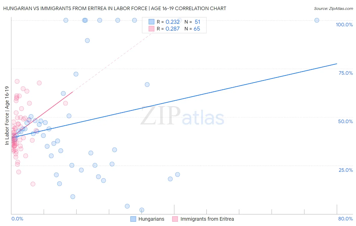 Hungarian vs Immigrants from Eritrea In Labor Force | Age 16-19