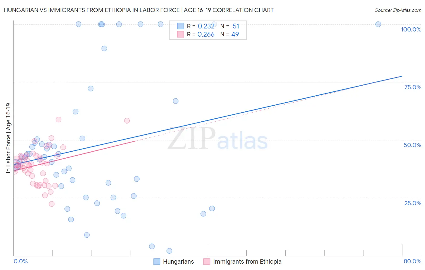 Hungarian vs Immigrants from Ethiopia In Labor Force | Age 16-19