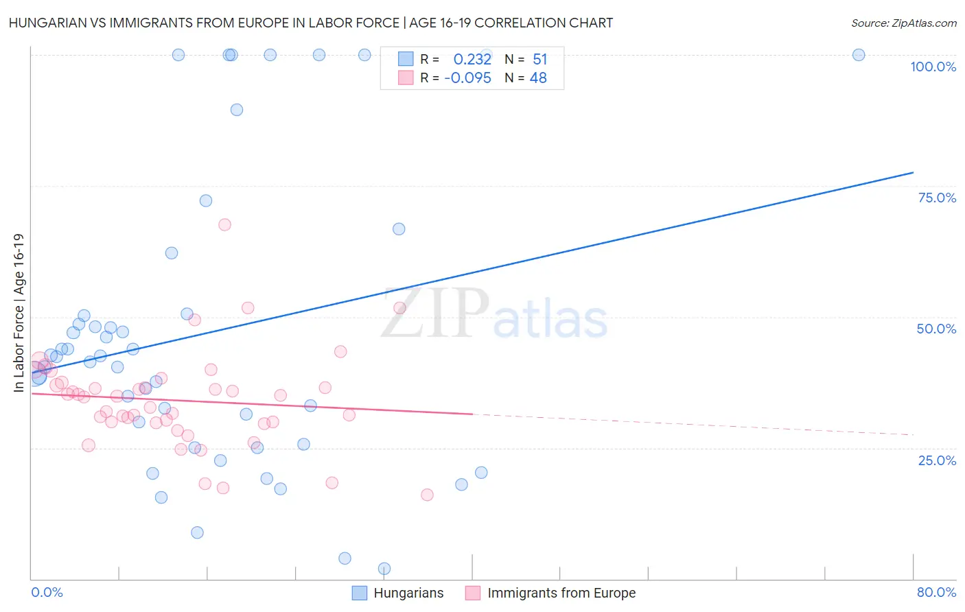 Hungarian vs Immigrants from Europe In Labor Force | Age 16-19