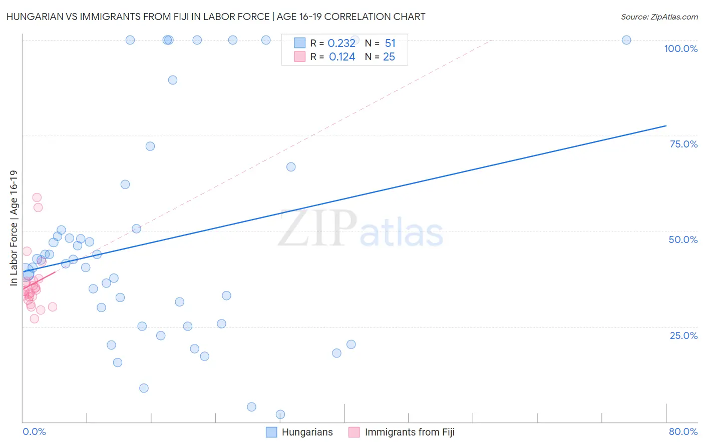 Hungarian vs Immigrants from Fiji In Labor Force | Age 16-19