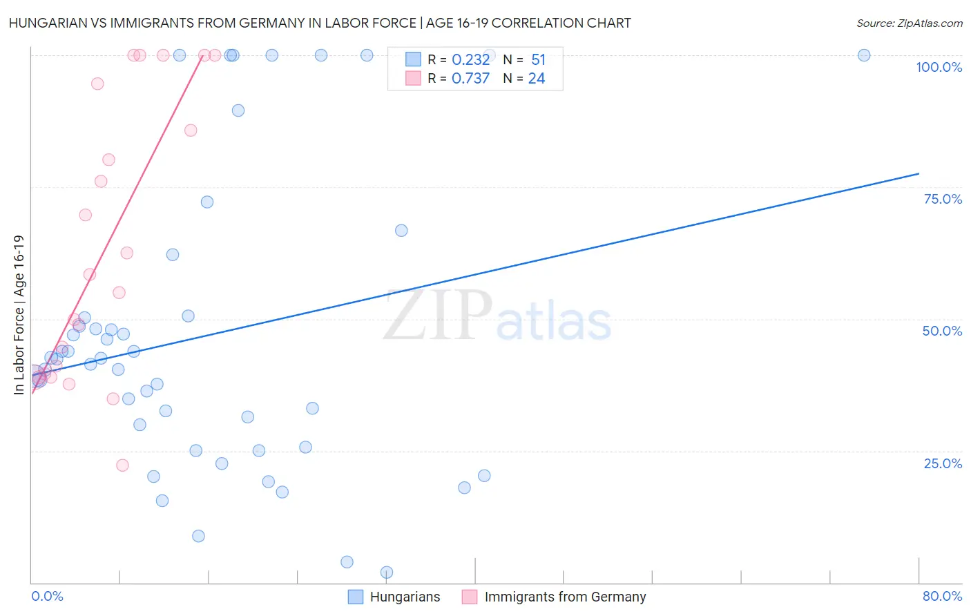 Hungarian vs Immigrants from Germany In Labor Force | Age 16-19