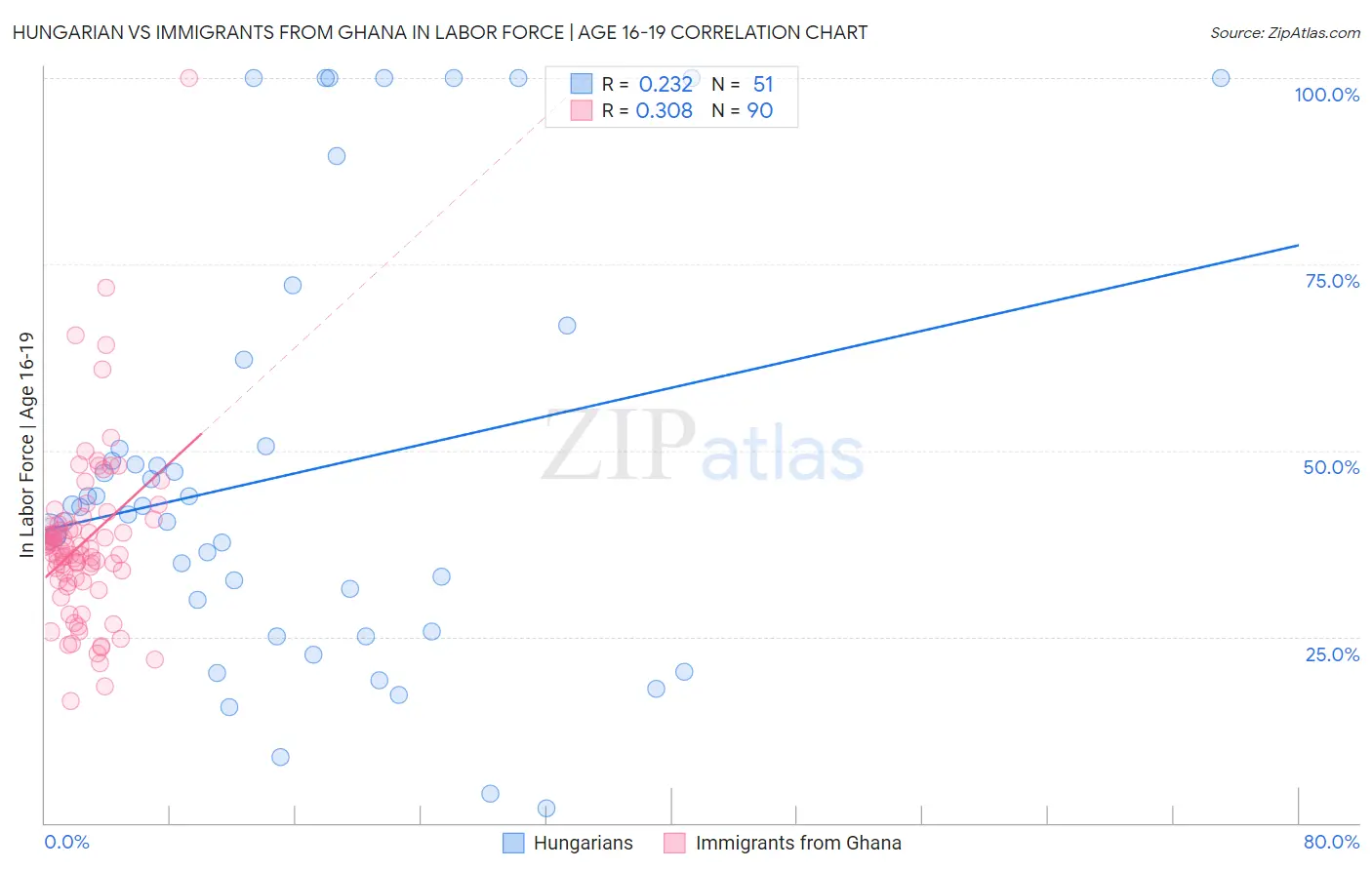 Hungarian vs Immigrants from Ghana In Labor Force | Age 16-19