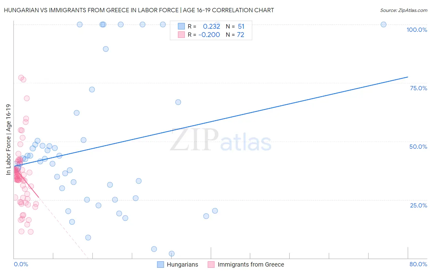 Hungarian vs Immigrants from Greece In Labor Force | Age 16-19