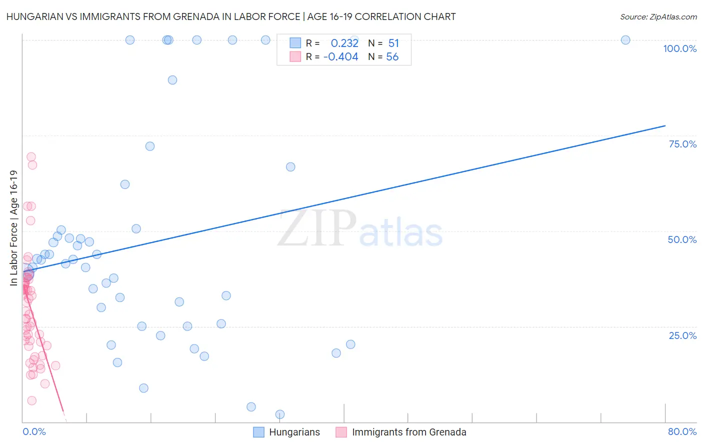 Hungarian vs Immigrants from Grenada In Labor Force | Age 16-19