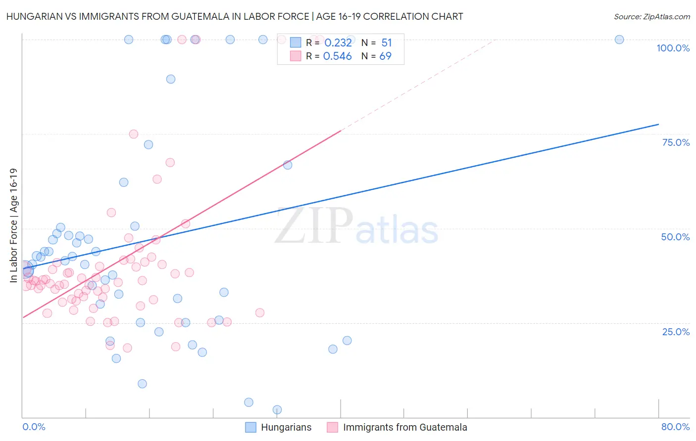 Hungarian vs Immigrants from Guatemala In Labor Force | Age 16-19
