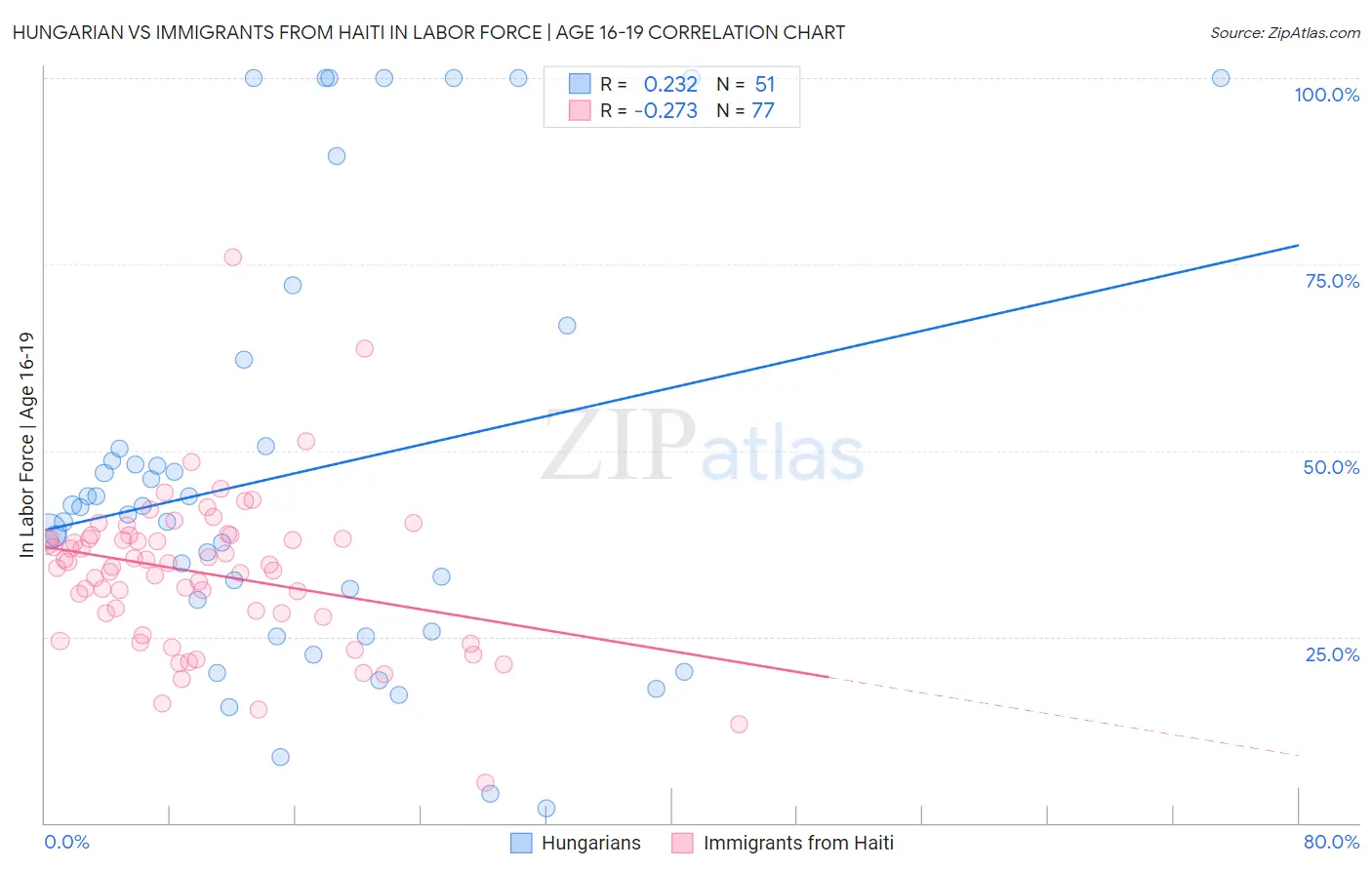 Hungarian vs Immigrants from Haiti In Labor Force | Age 16-19