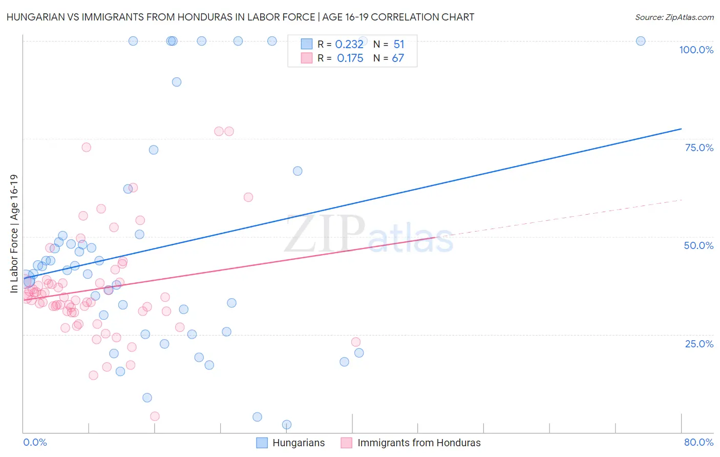 Hungarian vs Immigrants from Honduras In Labor Force | Age 16-19