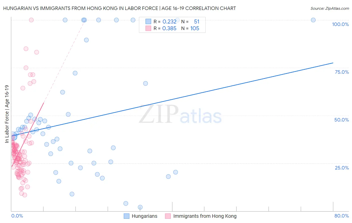 Hungarian vs Immigrants from Hong Kong In Labor Force | Age 16-19