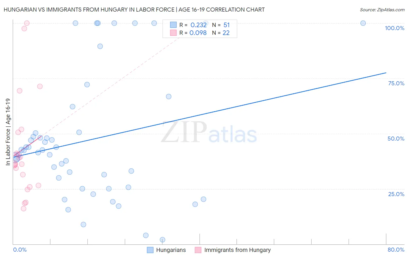 Hungarian vs Immigrants from Hungary In Labor Force | Age 16-19