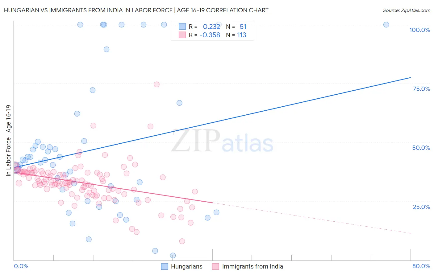 Hungarian vs Immigrants from India In Labor Force | Age 16-19