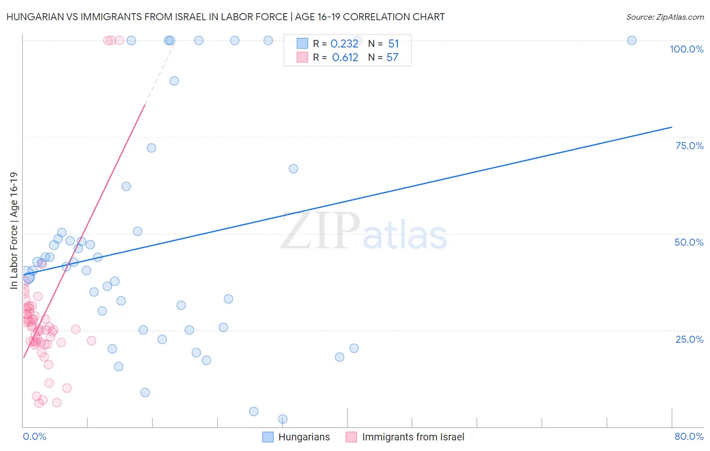 Hungarian vs Immigrants from Israel In Labor Force | Age 16-19
