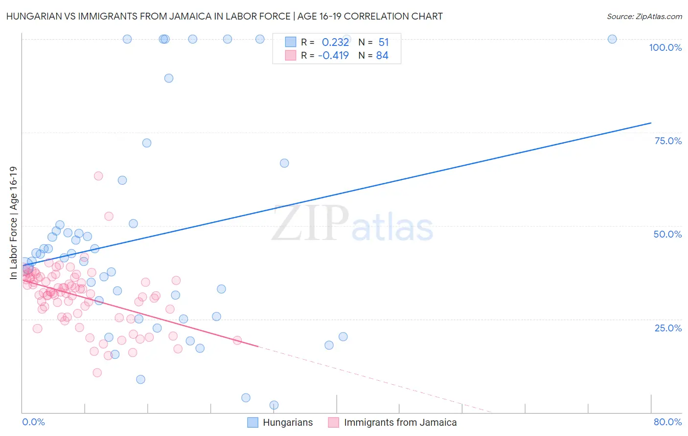 Hungarian vs Immigrants from Jamaica In Labor Force | Age 16-19