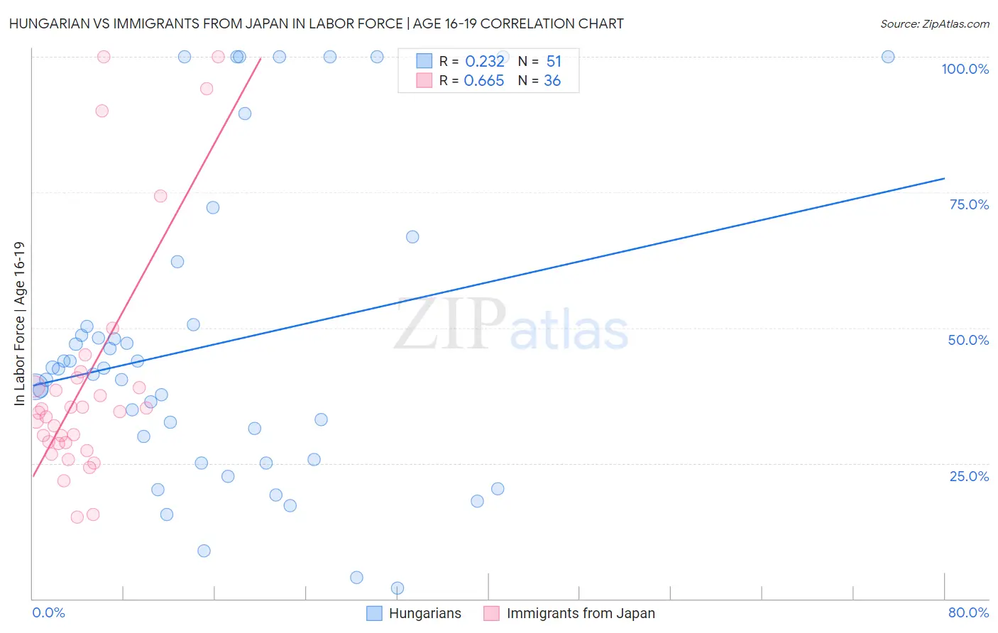 Hungarian vs Immigrants from Japan In Labor Force | Age 16-19