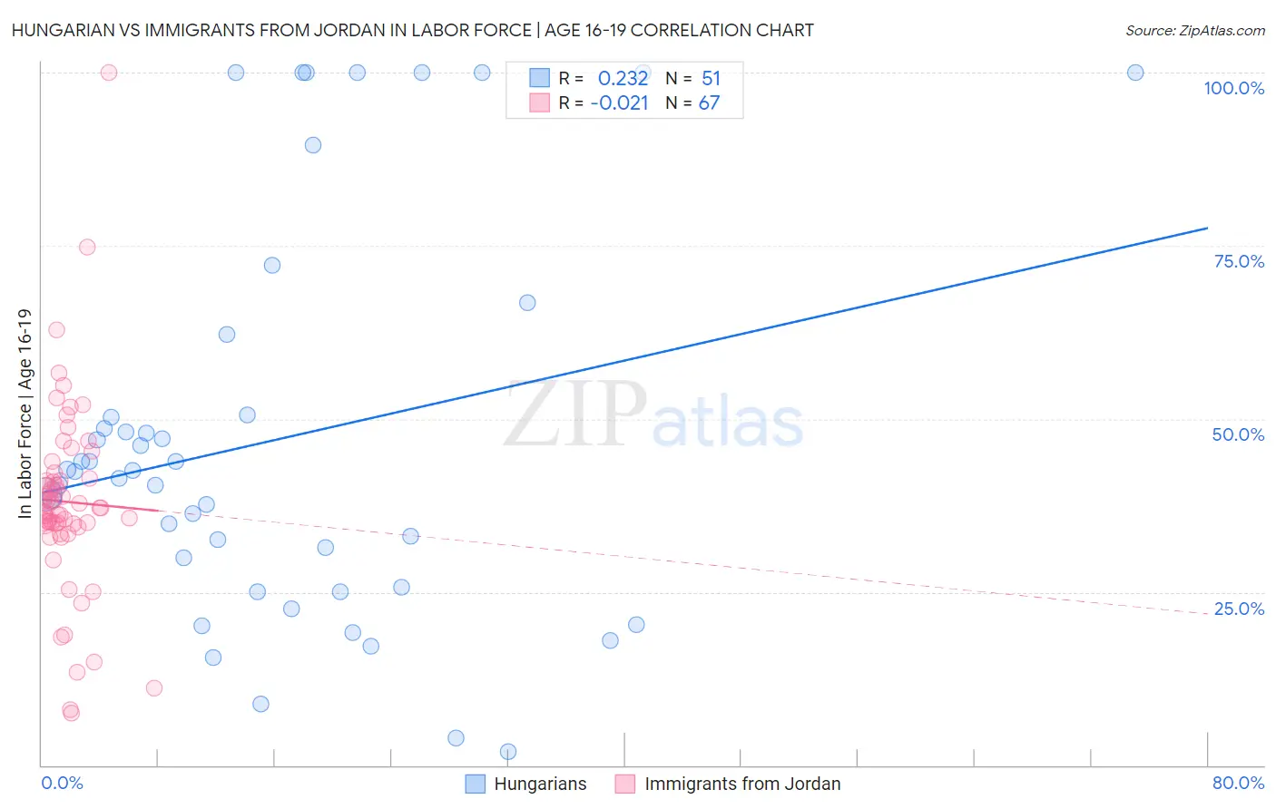 Hungarian vs Immigrants from Jordan In Labor Force | Age 16-19