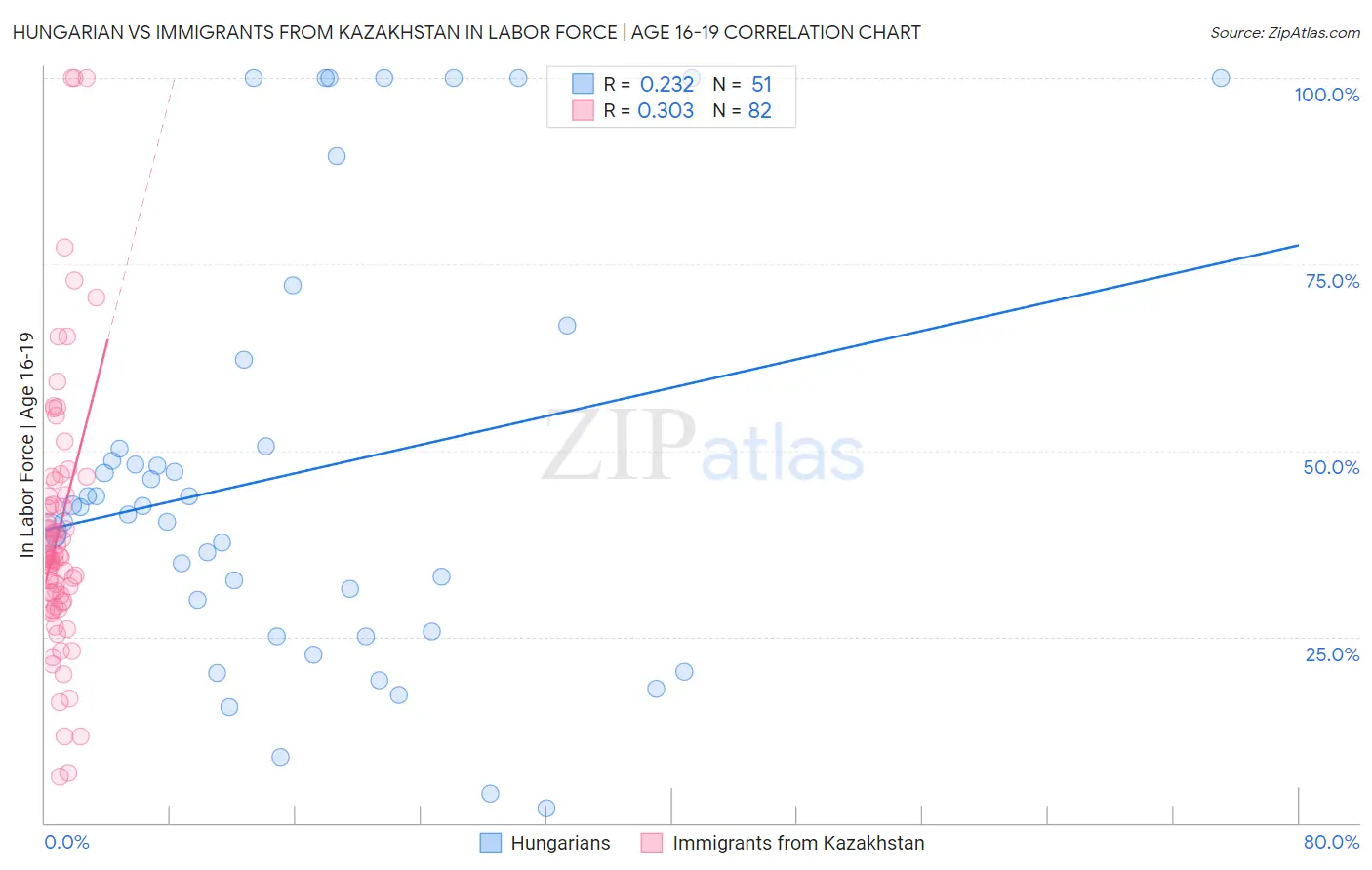 Hungarian vs Immigrants from Kazakhstan In Labor Force | Age 16-19