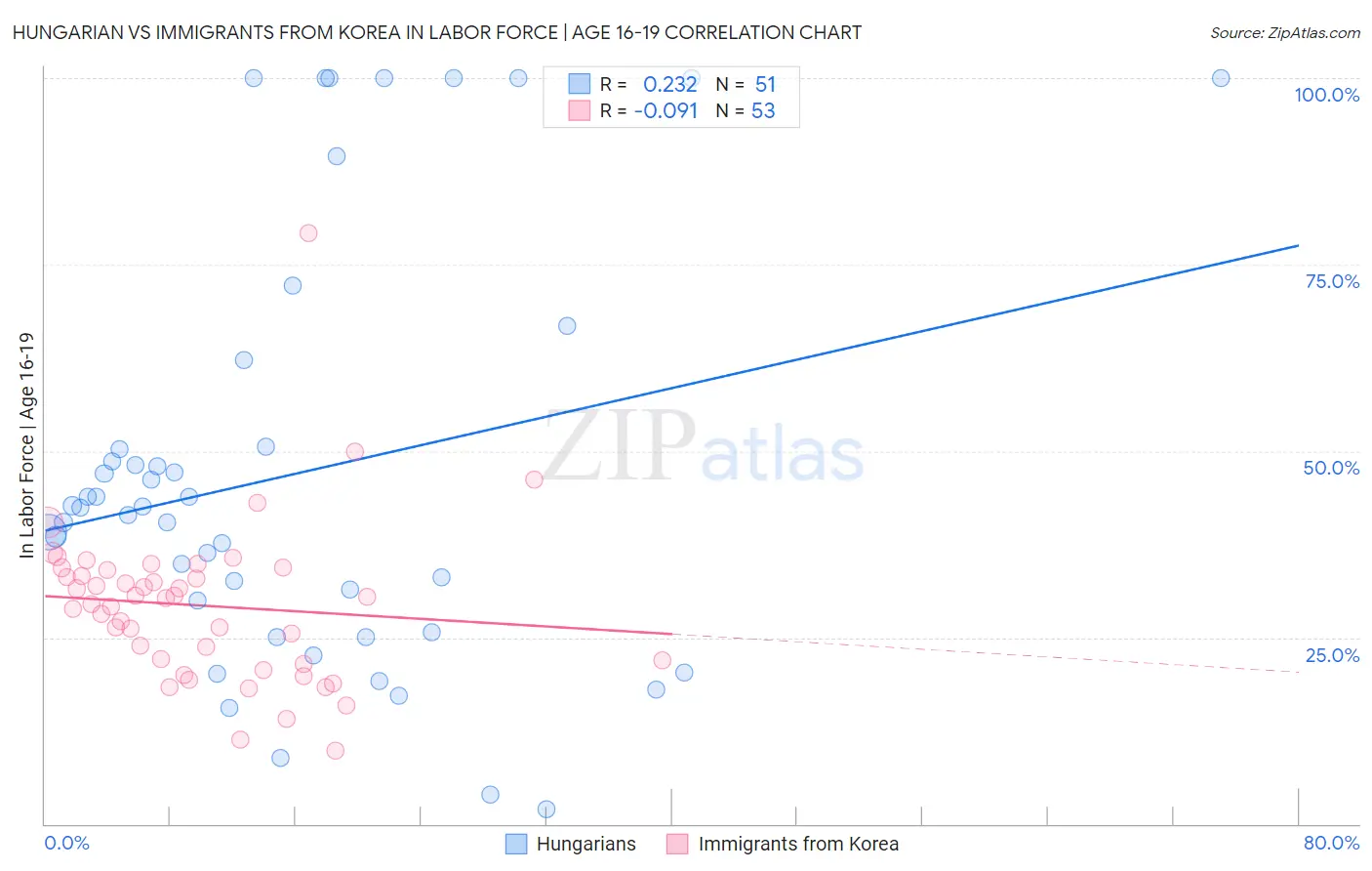 Hungarian vs Immigrants from Korea In Labor Force | Age 16-19