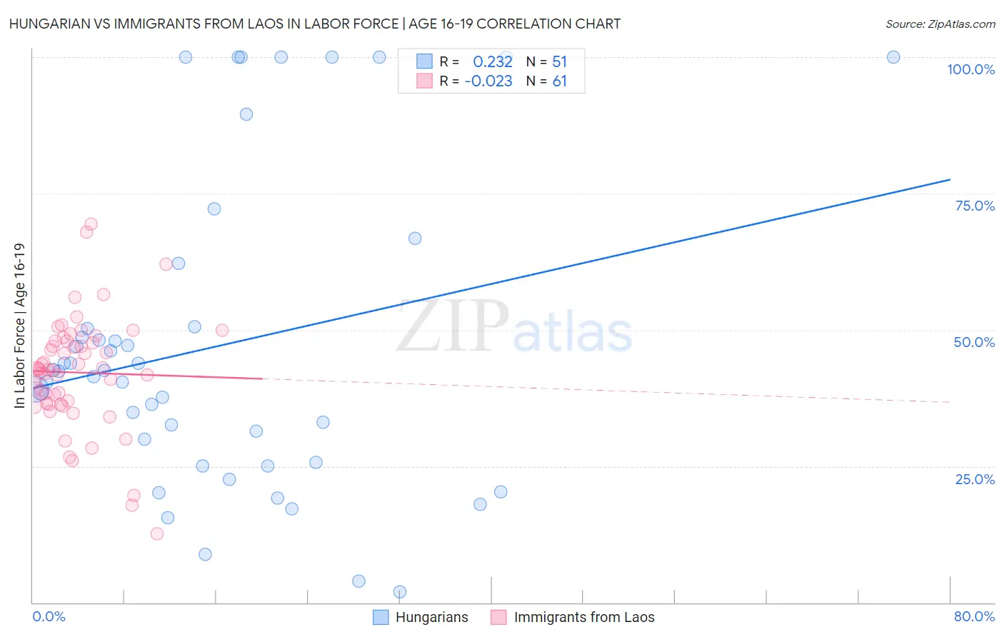 Hungarian vs Immigrants from Laos In Labor Force | Age 16-19