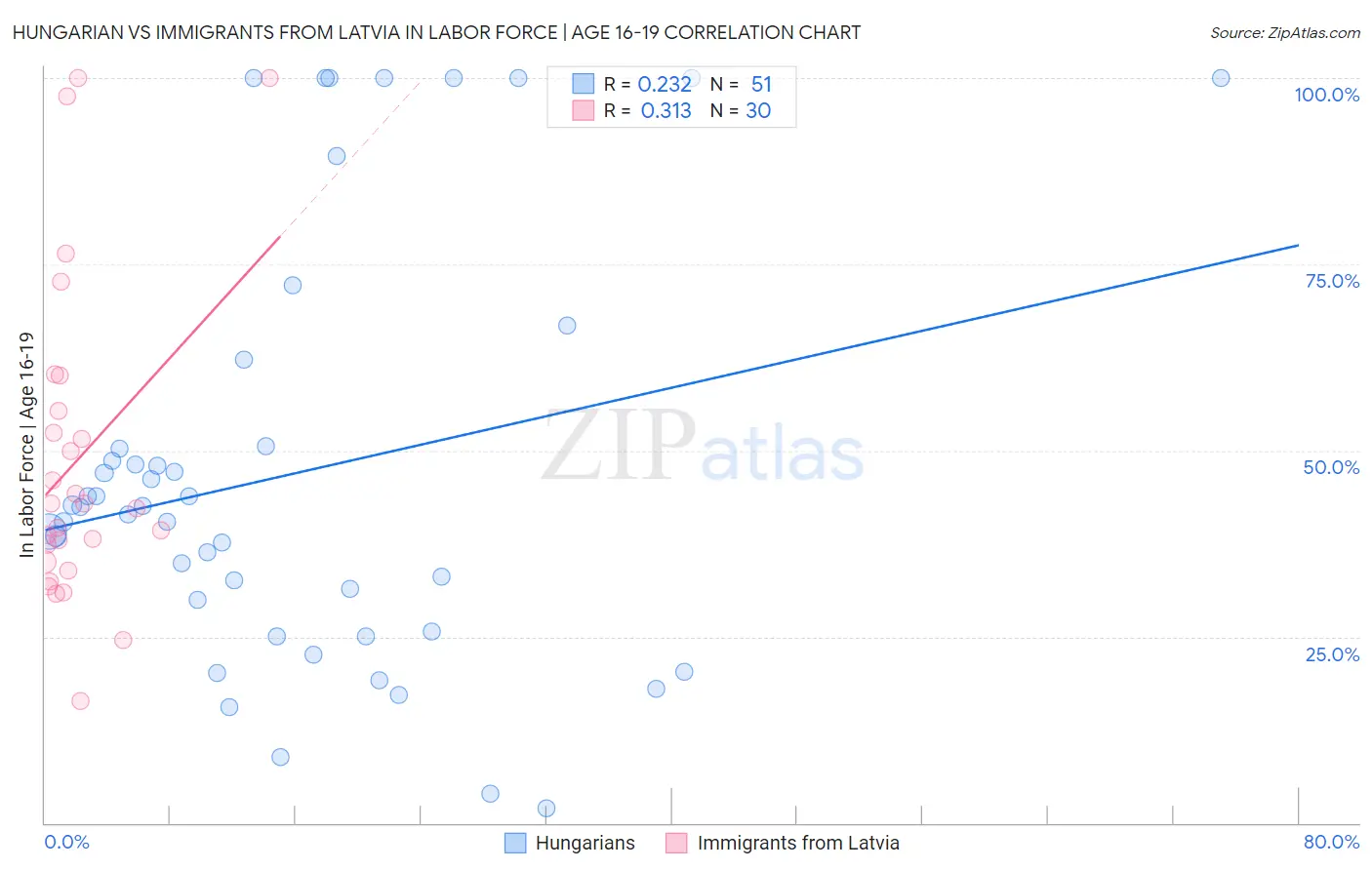 Hungarian vs Immigrants from Latvia In Labor Force | Age 16-19
