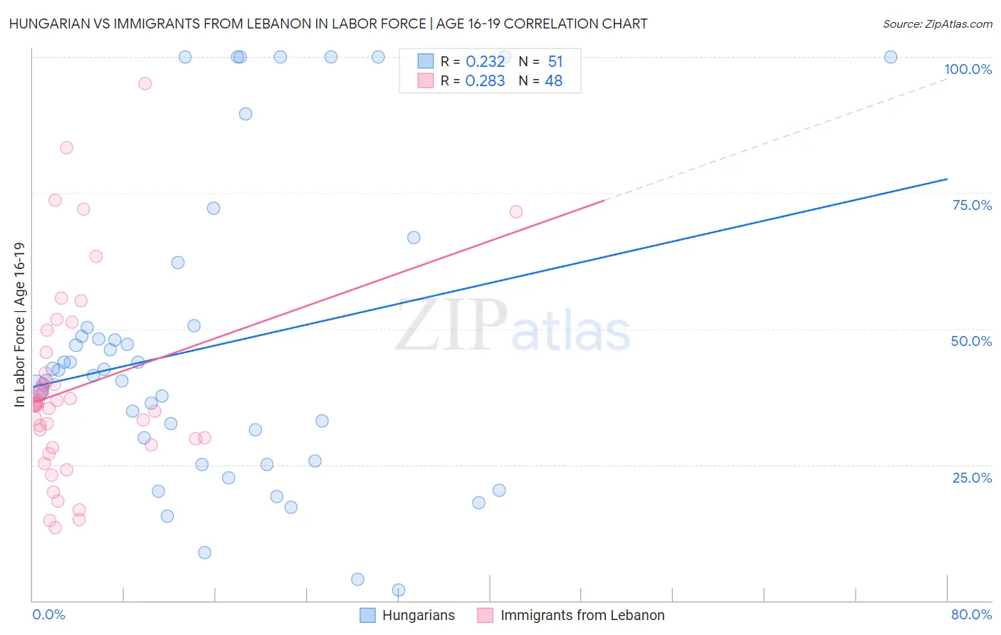 Hungarian vs Immigrants from Lebanon In Labor Force | Age 16-19
