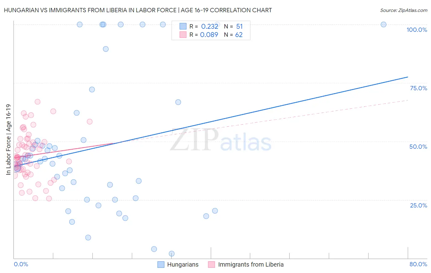 Hungarian vs Immigrants from Liberia In Labor Force | Age 16-19