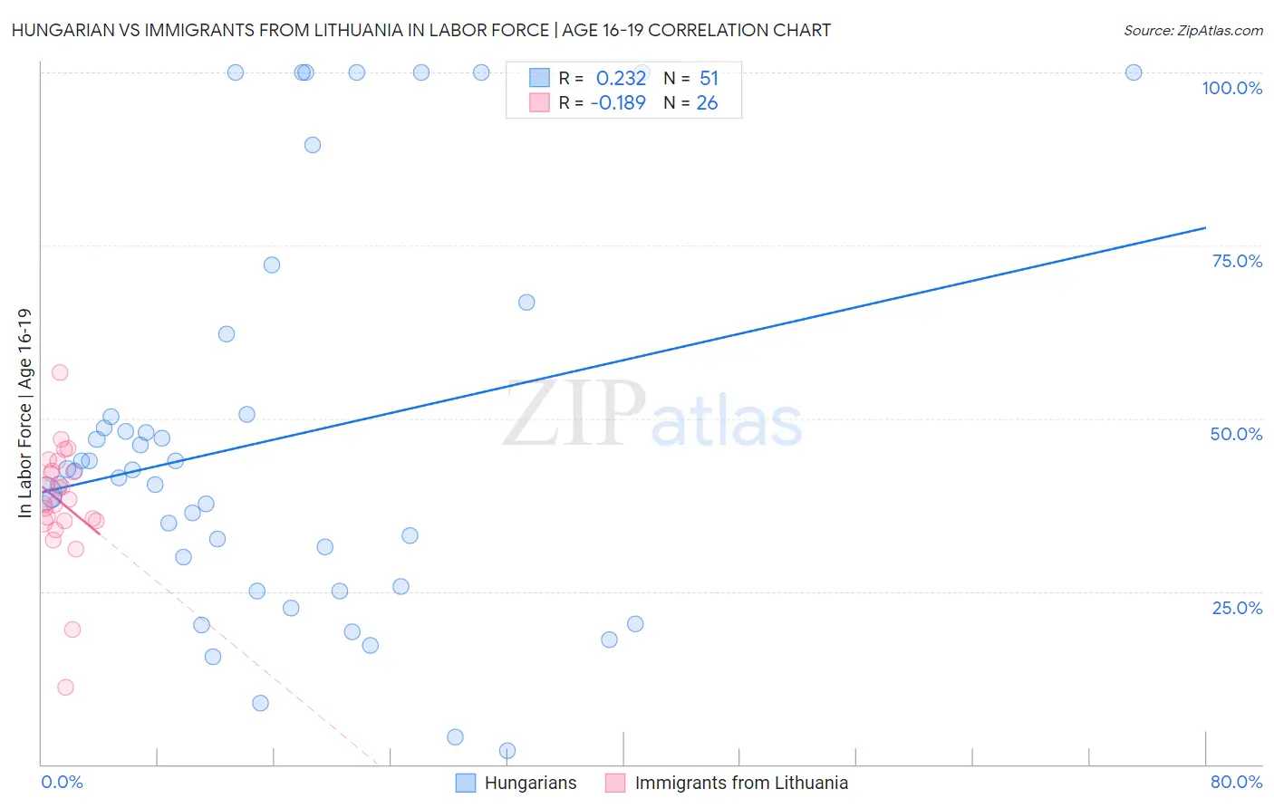 Hungarian vs Immigrants from Lithuania In Labor Force | Age 16-19