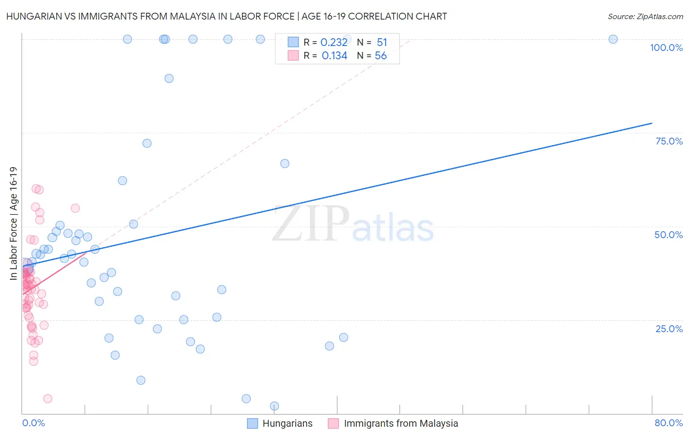 Hungarian vs Immigrants from Malaysia In Labor Force | Age 16-19