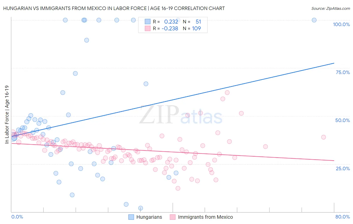 Hungarian vs Immigrants from Mexico In Labor Force | Age 16-19