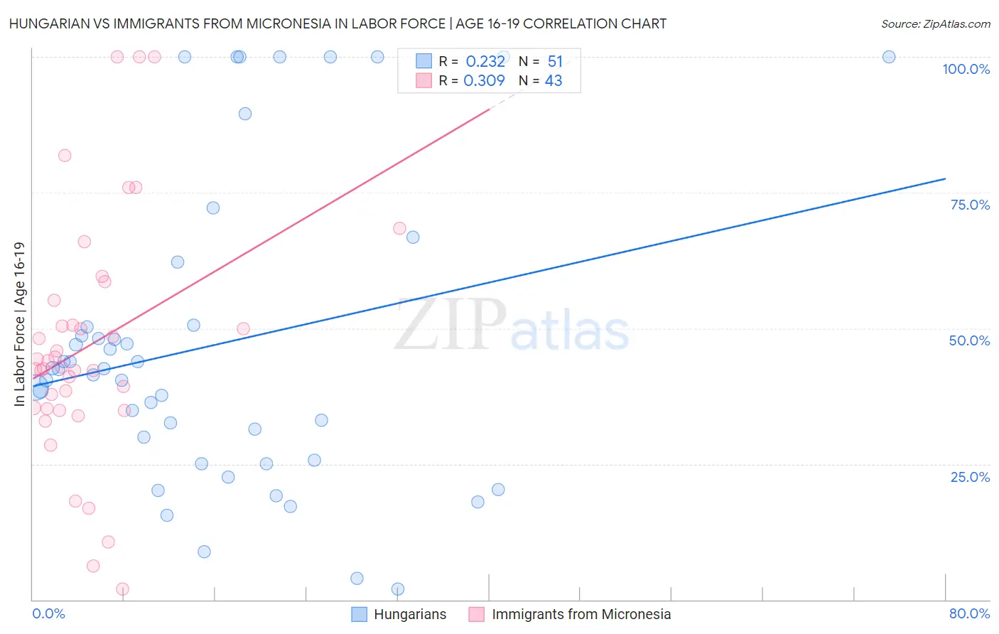 Hungarian vs Immigrants from Micronesia In Labor Force | Age 16-19