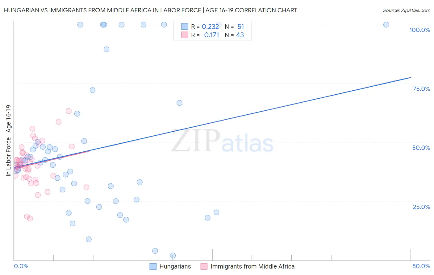 Hungarian vs Immigrants from Middle Africa In Labor Force | Age 16-19