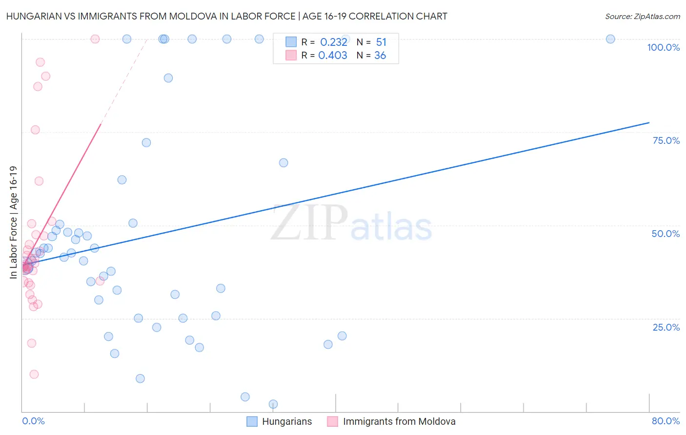 Hungarian vs Immigrants from Moldova In Labor Force | Age 16-19