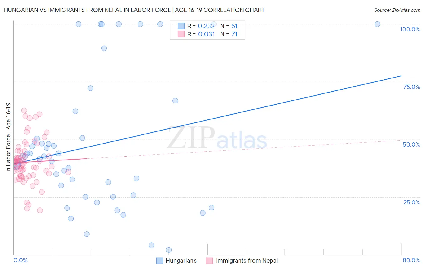 Hungarian vs Immigrants from Nepal In Labor Force | Age 16-19