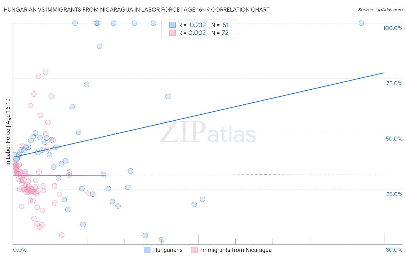 Hungarian vs Immigrants from Nicaragua In Labor Force | Age 16-19