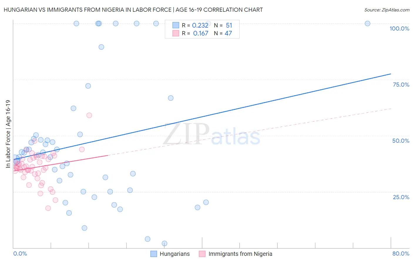 Hungarian vs Immigrants from Nigeria In Labor Force | Age 16-19