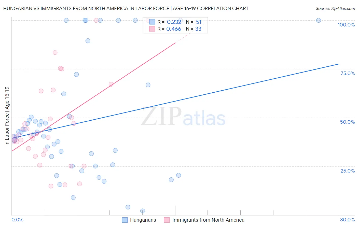 Hungarian vs Immigrants from North America In Labor Force | Age 16-19