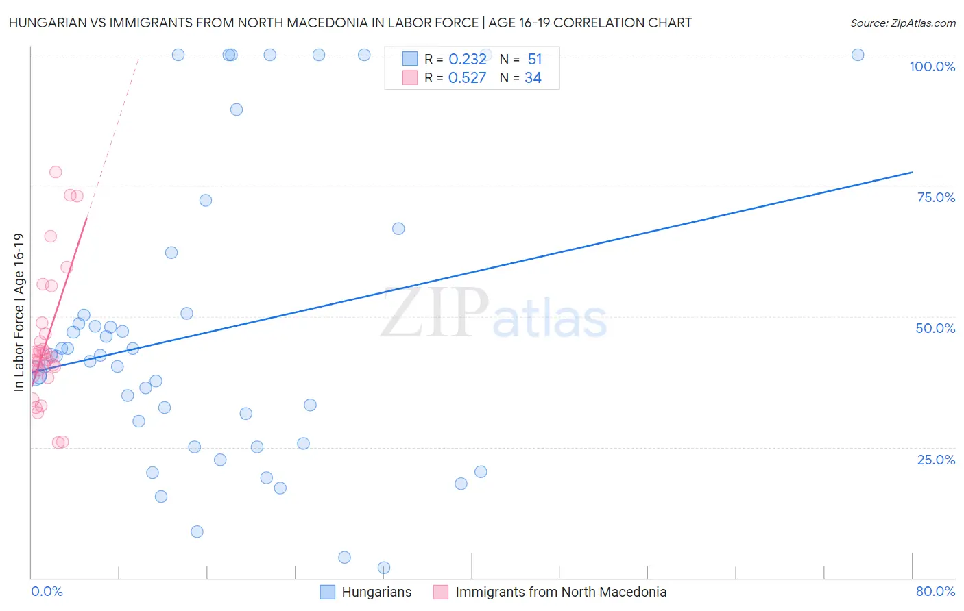 Hungarian vs Immigrants from North Macedonia In Labor Force | Age 16-19