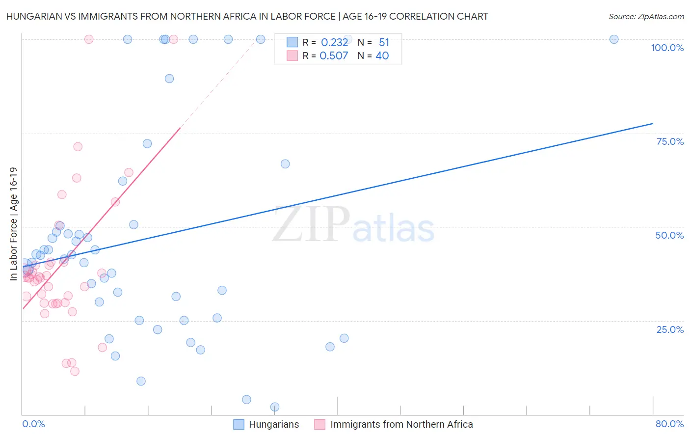 Hungarian vs Immigrants from Northern Africa In Labor Force | Age 16-19