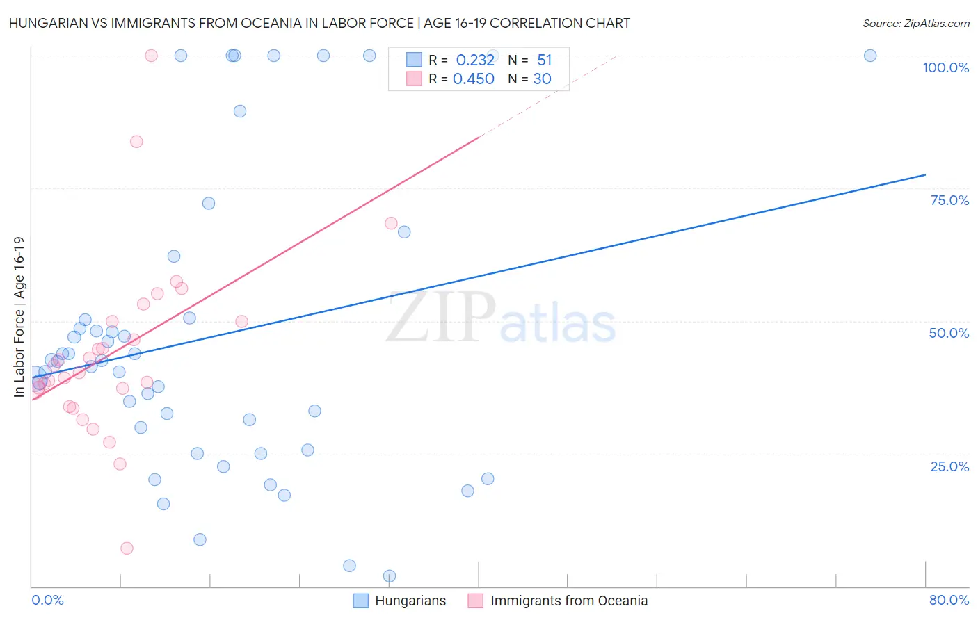 Hungarian vs Immigrants from Oceania In Labor Force | Age 16-19