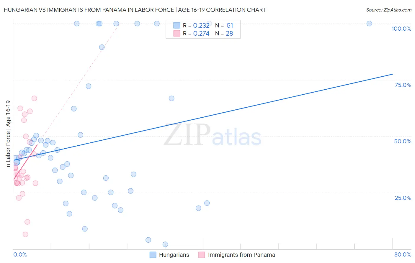 Hungarian vs Immigrants from Panama In Labor Force | Age 16-19