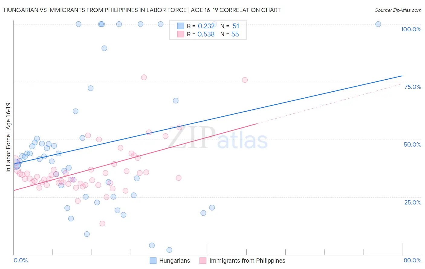 Hungarian vs Immigrants from Philippines In Labor Force | Age 16-19