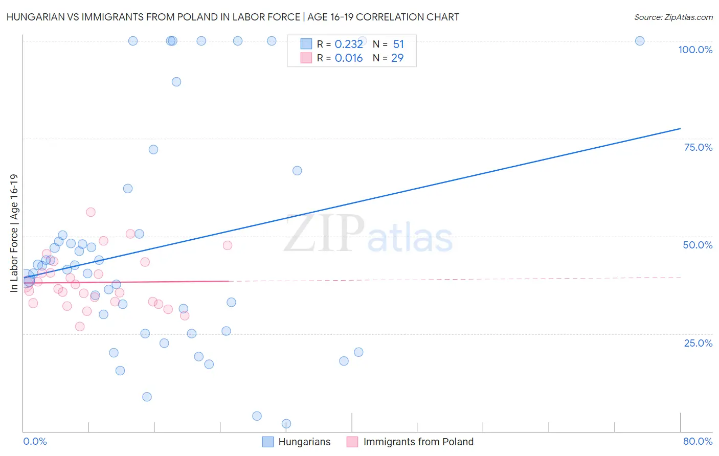 Hungarian vs Immigrants from Poland In Labor Force | Age 16-19