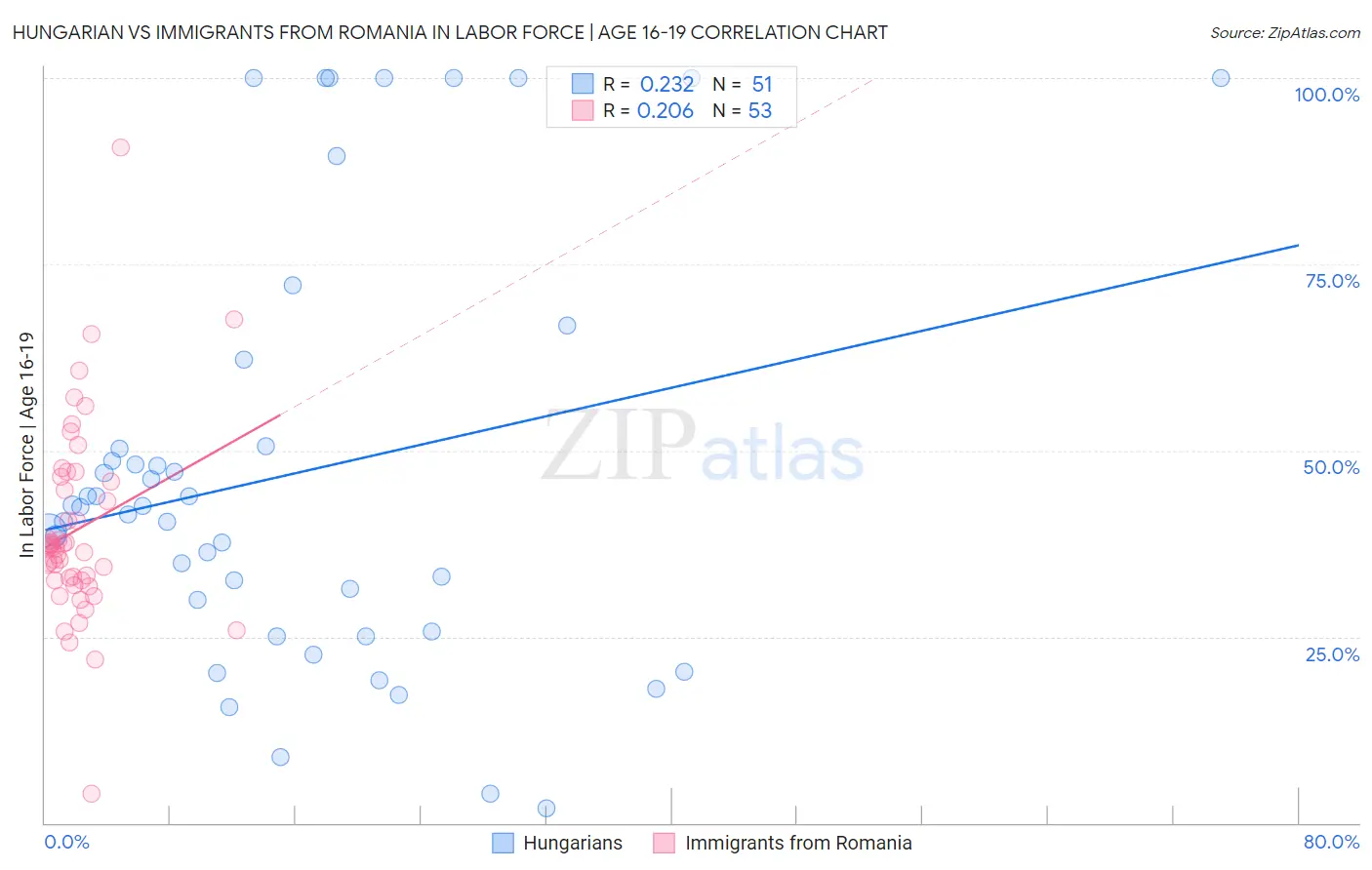 Hungarian vs Immigrants from Romania In Labor Force | Age 16-19