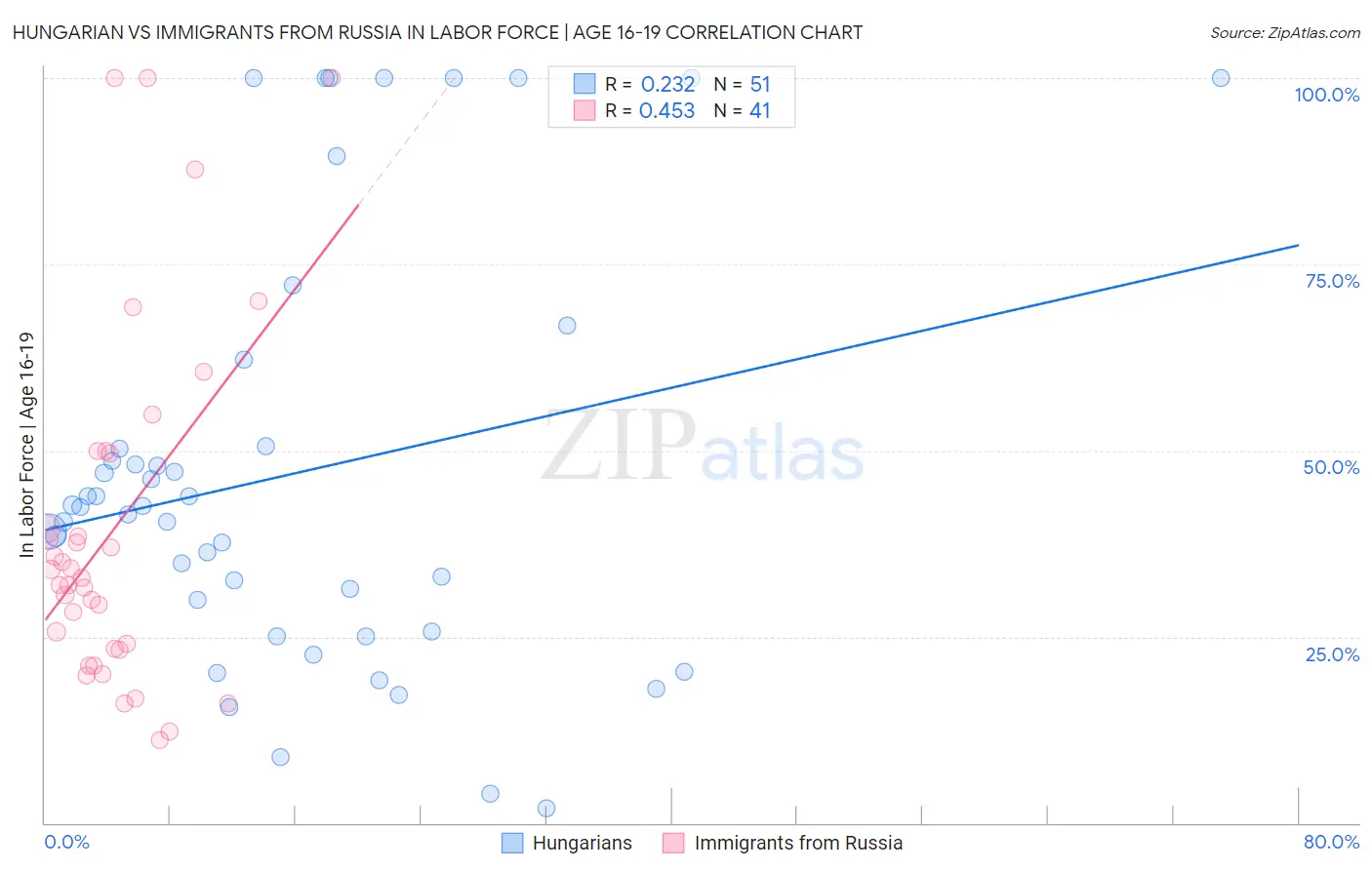Hungarian vs Immigrants from Russia In Labor Force | Age 16-19
