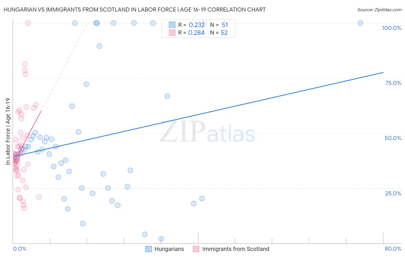 Hungarian vs Immigrants from Scotland In Labor Force | Age 16-19