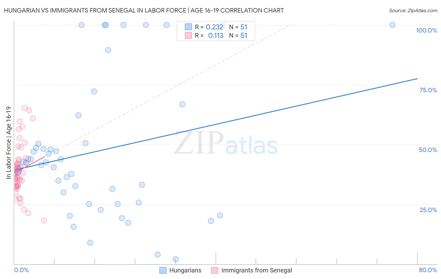Hungarian vs Immigrants from Senegal In Labor Force | Age 16-19