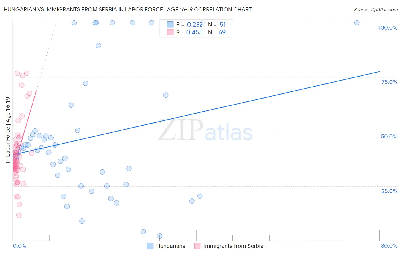 Hungarian vs Immigrants from Serbia In Labor Force | Age 16-19