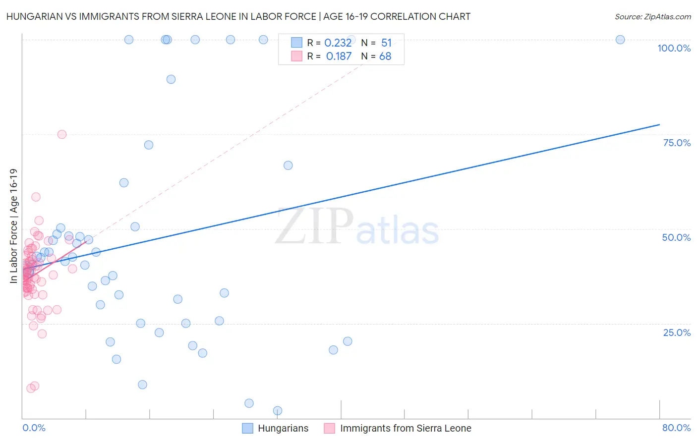 Hungarian vs Immigrants from Sierra Leone In Labor Force | Age 16-19